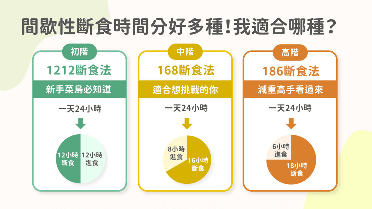 Scientific Principle Illustration for 168間歇性斷食法